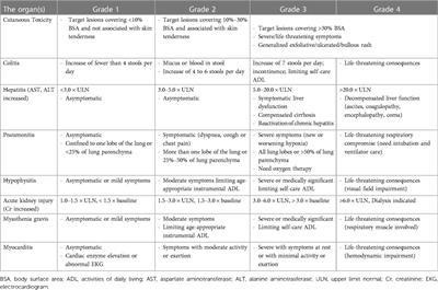 Editorial: Assessment and management of adverse drug reactions in oncology